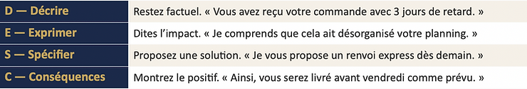 Technique de recadrage DESC